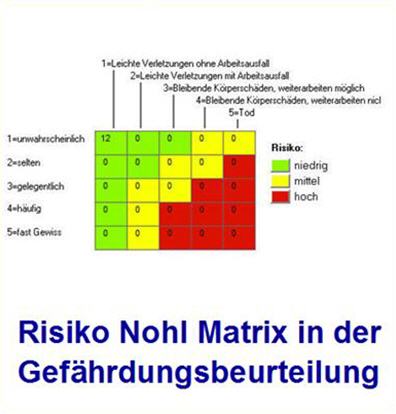 rechtssicher die Gefhrdungsbeurteilung erstellen Gefhrdungsbeurteilung, rechtssicher,Eintrittswahrscheinlichkeit, Schadensschwere